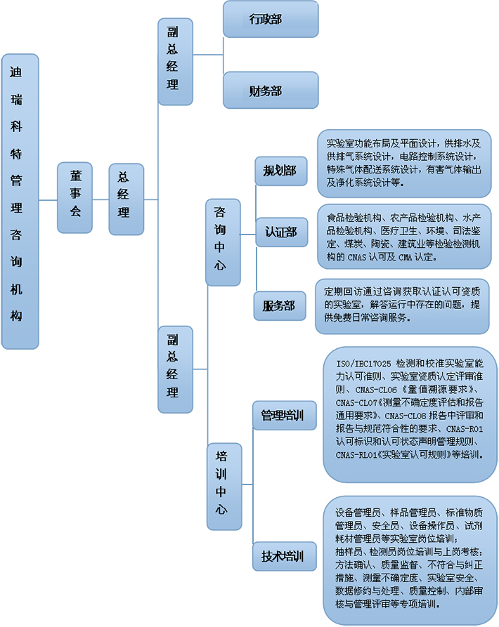 迪瑞科特組織架構(gòu)