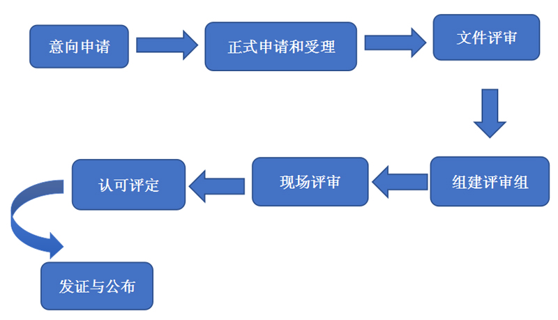 CNAS認可基本流程