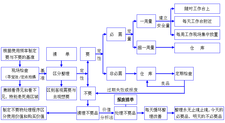 實(shí)驗(yàn)室6S整理整頓流程圖